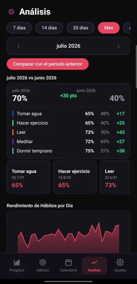 Pantalla de análisis de Marco: comparación de julio contra junio con el desglose por hábito